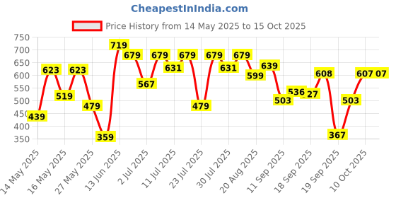 myntra.com Pepe Jeans Men Round Neck Quick Drying Lounge Tshirt pepe jeans Price History Graph from 14 May 2025 to 15 Oct 2025