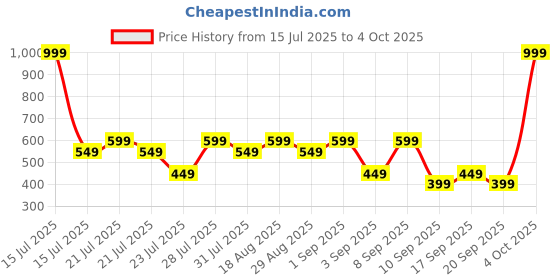 myntra.com Pepe Jeans Men Round Neck Short Sleeve Tshirt pepe jeans Price History Graph from 15 Jul 2025 to 4 Oct 2025