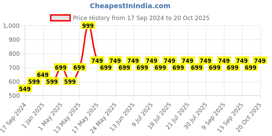 myntra.com Pepe Jeans Men Round Neck T-shirt pepe jeans Price History Graph from 17 Sep 2024 to 20 Oct 2025