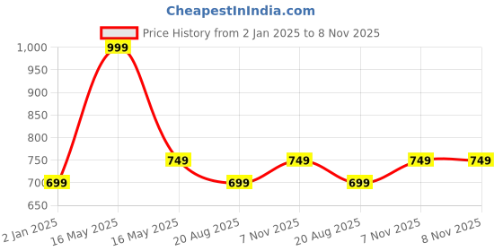myntra.com Pepe Jeans Men Round Neck T-shirt pepe jeans Price History Graph from 2 Jan 2025 to 8 Nov 2025