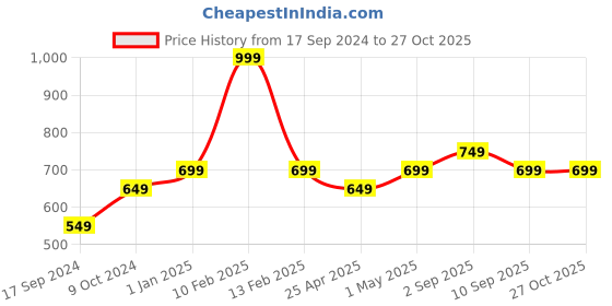 myntra.com Pepe Jeans Men Round Neck Training Or Gym T-shirt pepe jeans Price History Graph from 17 Sep 2024 to 27 Oct 2025