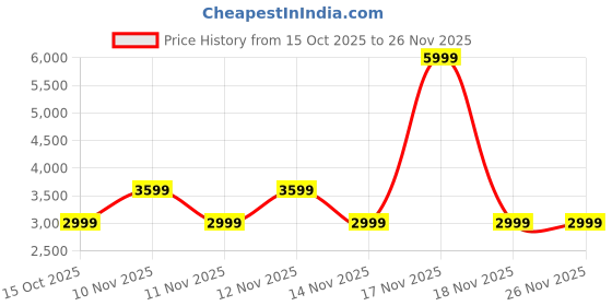 myntra.com Pepe Jeans Men Round Toe Lace-Ups Sneakers pepe jeans Price History Graph from 15 Oct 2025 to 26 Nov 2025
