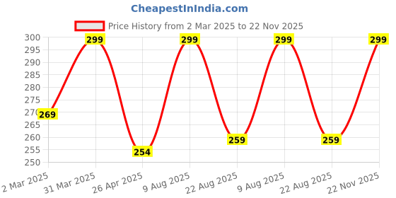 myntra.com Pepe Jeans Men Royal Cool Deodorant Body Spray- 200 ml pepe jeans Price History Graph from 2 Mar 2025 to 22 Nov 2025