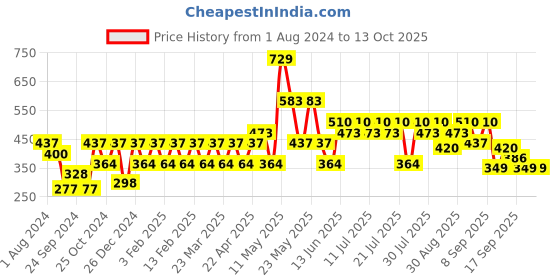 myntra.com Pepe Jeans Men Rust Red Printed Briefs 8904311305521 pepe jeans Price History Graph from 1 Aug 2024 to 13 Oct 2025