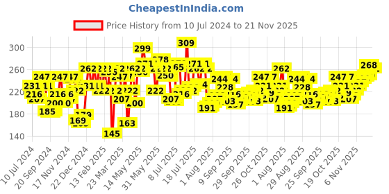 myntra.com Pepe Jeans Men Seamless Pure Cotton Basic Briefs CLB04_Ebony pepe jeans Price History Graph from 10 Jul 2024 to 20 Nov 2025