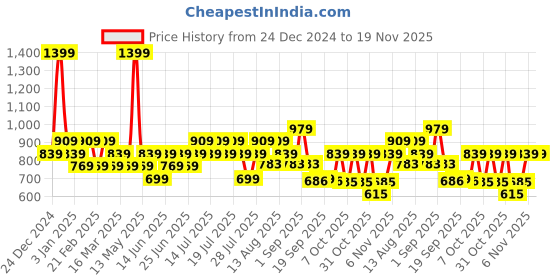 myntra.com Pepe Jeans Men Set Of 2 Printed Cotton Boxers ATB06-02N-BLK-GREY pepe jeans Price History Graph from 24 Dec 2024 to 19 Nov 2025