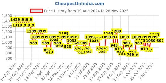 myntra.com Pepe Jeans Men Shorts pepe jeans Price History Graph from 19 Aug 2024 to 25 Nov 2025