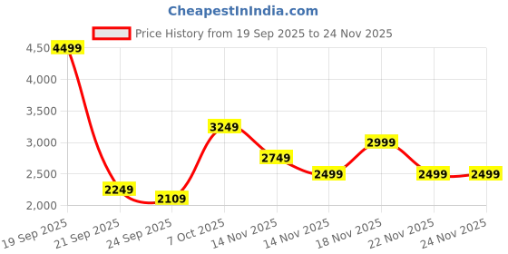 myntra.com Pepe Jeans Men Shorts pepe jeans Price History Graph from 19 Sep 2025 to 23 Nov 2025
