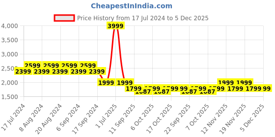 myntra.com Pepe Jeans Men Skinny Fit Clean look Heavy Fade Stretchable Jeans pepe jeans Price History Graph from 17 Jul 2024 to 5 Dec 2025