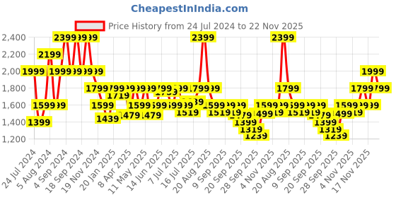 myntra.com Pepe Jeans Men Skinny Fit Clean Look Heavy Fade Stretchable Jeans pepe jeans Price History Graph from 24 Jul 2024 to 22 Nov 2025