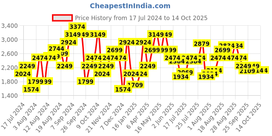 myntra.com Pepe Jeans Men Skinny Fit Clean Look Heavy Fade Whiskers Stretchable Jeans pepe jeans Price History Graph from 17 Jul 2024 to 14 Oct 2025