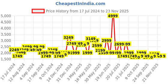 myntra.com Pepe Jeans Men Skinny Fit Clean Look Light Fade Stretchable Jeans pepe jeans Price History Graph from 17 Jul 2024 to 22 Nov 2025