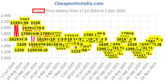 myntra.com Pepe Jeans Men Skinny Fit Clean look Light Fade Stretchable Jeans pepe jeans Price History Graph from 17 Jul 2024 to 1 Dec 2025