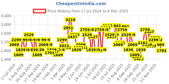 myntra.com Pepe Jeans Men Skinny Fit Clean Look Light Fade Whiskers Stretchable Jeans pepe jeans Price History Graph from 17 Jul 2024 to 5 Dec 2025