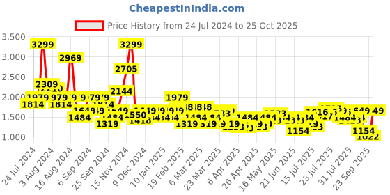 myntra.com Pepe Jeans Men Skinny Fit Denim Shorts pepe jeans Price History Graph from 24 Jul 2024 to 25 Oct 2025