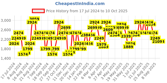 myntra.com Pepe Jeans Men Skinny Fit Heavy Fade Stretchable Jeans pepe jeans Price History Graph from 17 Jul 2024 to 10 Oct 2025