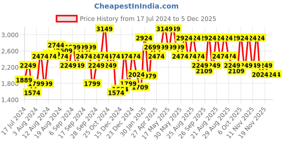 myntra.com Pepe Jeans Men Skinny Fit Heavy Fade Stretchable Jeans pepe jeans Price History Graph from 17 Jul 2024 to 5 Dec 2025