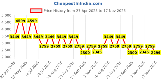 myntra.com Pepe Jeans Men Skinny Fit Heavy Fade Stretchable Jeans pepe jeans Price History Graph from 27 Apr 2025 to 17 Nov 2025