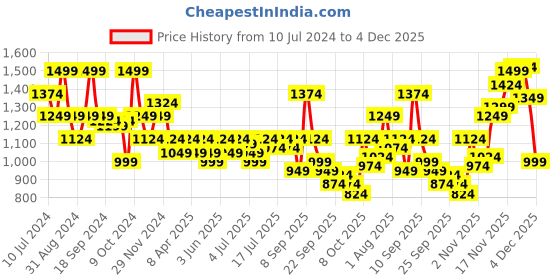 myntra.com Pepe Jeans Men Skinny Fit Joggers pepe jeans Price History Graph from 10 Jul 2024 to 4 Dec 2025