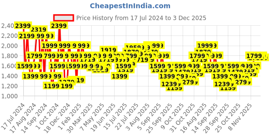 myntra.com Pepe Jeans Men Skinny Fit Light Fade Clean Look Stretchable Jeans pepe jeans Price History Graph from 17 Jul 2024 to 3 Dec 2025