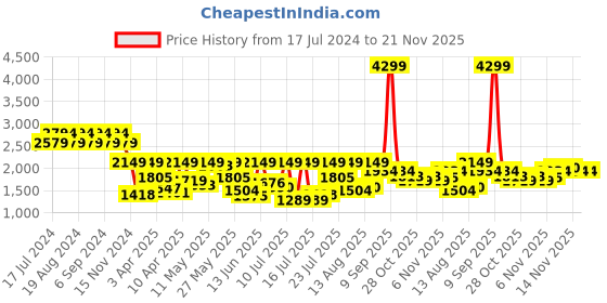 myntra.com Pepe Jeans Men Skinny Fit Light Fade Stretchable Jeans pepe jeans Price History Graph from 17 Jul 2024 to 21 Nov 2025