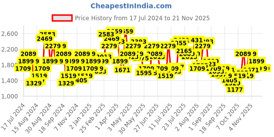 myntra.com Pepe Jeans Men Skinny Fit Low Distress Heavy Fade Stretchable Jeans pepe jeans Price History Graph from 17 Jul 2024 to 20 Nov 2025