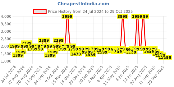 myntra.com Pepe Jeans Men Skinny Fit Low Distress Stretchable Cotton Jeans pepe jeans Price History Graph from 24 Jul 2024 to 29 Oct 2025