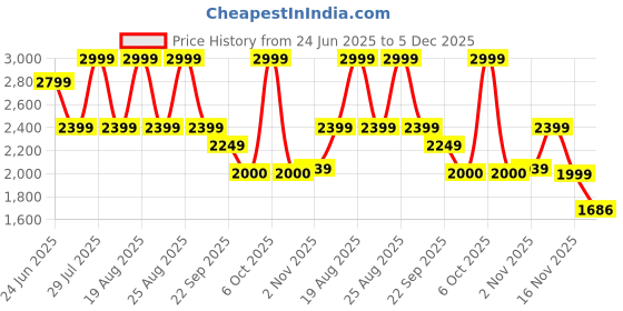 myntra.com Pepe Jeans Men Skinny Fit Low-Rise Light Fade Stretchable Jeans pepe jeans Price History Graph from 24 Jun 2025 to 5 Dec 2025