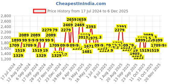 myntra.com Pepe Jeans Men Skinny Fit Mid Rise Heavy Fade Clean Look Stretchable Jeans pepe jeans Price History Graph from 17 Jul 2024 to 5 Dec 2025