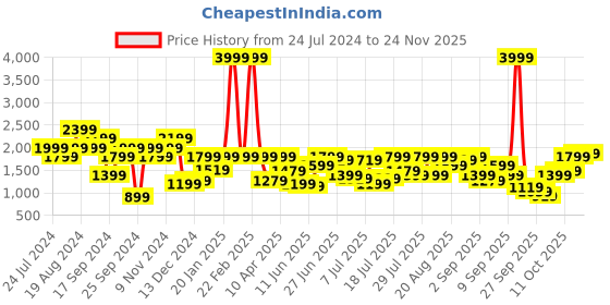 myntra.com Pepe Jeans Men Skinny Fit Mid-Rise Heavy Fade Whiskers Stretchable Jeans pepe jeans Price History Graph from 24 Jul 2024 to 24 Nov 2025
