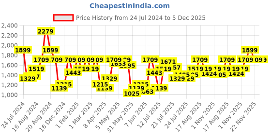 myntra.com Pepe Jeans Men Skinny Fit Mid Rise Whiskers and Chevrons Stretchable  Jeans pepe jeans Price History Graph from 24 Jul 2024 to 5 Dec 2025