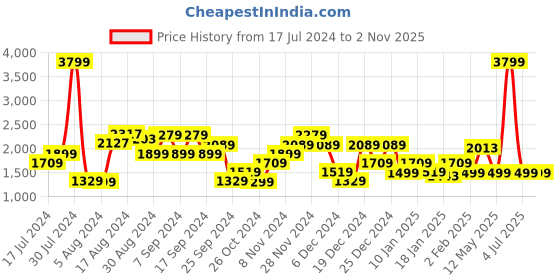 myntra.com Pepe Jeans Men Skinny Fit Mildly Distressed Heavy Fade Stretchable Jeans pepe jeans Price History Graph from 17 Jul 2024 to 1 Nov 2025