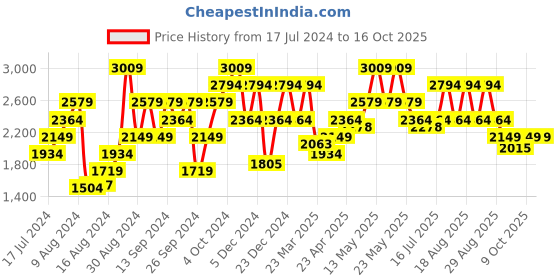 myntra.com Pepe Jeans Men Skinny Fit Mildly Distressed Heavy Fade Whiskers Stretchable Jeans pepe jeans Price History Graph from 17 Jul 2024 to 16 Oct 2025