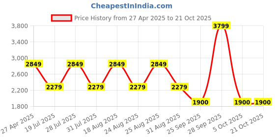 myntra.com Pepe Jeans Men Skinny Fit Stretchable Jeans pepe jeans Price History Graph from 27 Apr 2025 to 21 Oct 2025