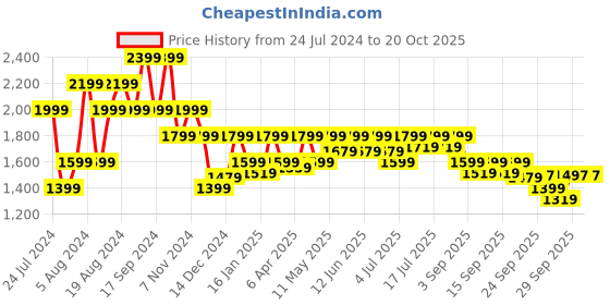 myntra.com Pepe Jeans Men Skinny Fit Whiskers and Chevrons Heavy Fade Stretchable Jeans pepe jeans Price History Graph from 24 Jul 2024 to 18 Oct 2025
