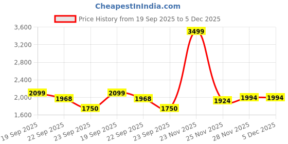 myntra.com Pepe Jeans Men Slim Fit Cargos Trousers pepe jeans Price History Graph from 19 Sep 2025 to 5 Dec 2025