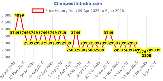 myntra.com Pepe Jeans Men Slim Fit Cargos Trousers pepe jeans Price History Graph from 29 Apr 2025 to 4 Jan 2026