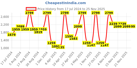 myntra.com Pepe Jeans Men Slim Fit Clean Look Heavy Fade Stretchable Jeans pepe jeans Price History Graph from 17 Jul 2024 to 24 Nov 2025