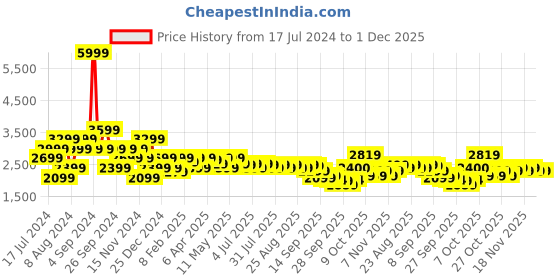 myntra.com Pepe Jeans Men Slim Fit Clean Look Heavy Fade Stretchable Jeans pepe jeans Price History Graph from 17 Jul 2024 to 1 Dec 2025