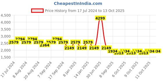 myntra.com Pepe Jeans Men Slim Fit Clean look Heavy Fade Stretchable Jeans pepe jeans Price History Graph from 17 Jul 2024 to 12 Oct 2025