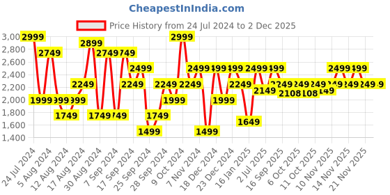 myntra.com Pepe Jeans Men Slim Fit Clean Look Heavy Fade Whiskers Stretchable Jeans pepe jeans Price History Graph from 24 Jul 2024 to 1 Dec 2025