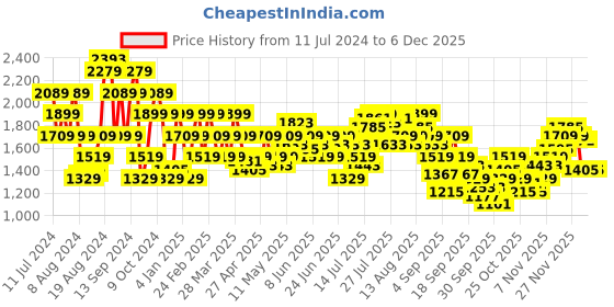 myntra.com Pepe Jeans Men Slim Fit Clean look Light Fade Stretchable Jeans pepe jeans Price History Graph from 11 Jul 2024 to 4 Dec 2025