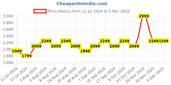 myntra.com Pepe Jeans Men Slim Fit Clean Look Light Fade Stretchable Jeans pepe jeans Price History Graph from 11 Jul 2024 to 4 Dec 2025