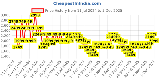 myntra.com Pepe Jeans Men Slim Fit Clean Look Light Fade Stretchable Jeans pepe jeans Price History Graph from 11 Jul 2024 to 5 Dec 2025