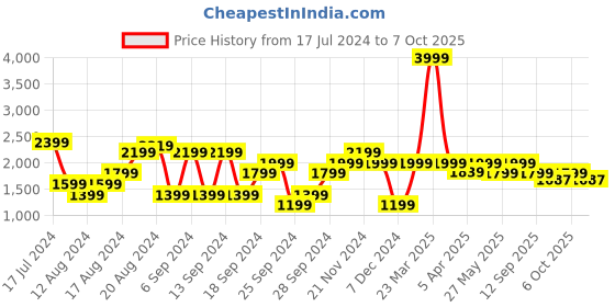 myntra.com Pepe Jeans Men Slim Fit Clean look Light Fade Stretchable Jeans pepe jeans Price History Graph from 17 Jul 2024 to 7 Oct 2025