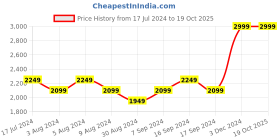 myntra.com Pepe Jeans Men Slim Fit Clean Look Light Fade Stretchable Jeans pepe jeans Price History Graph from 17 Jul 2024 to 17 Oct 2025