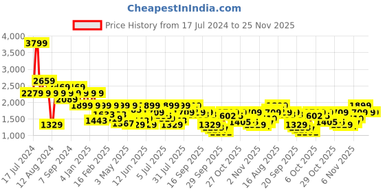 myntra.com Pepe Jeans Men Slim Fit Clean Look Light Fade Whiskers Stretchable Jeans pepe jeans Price History Graph from 17 Jul 2024 to 24 Nov 2025
