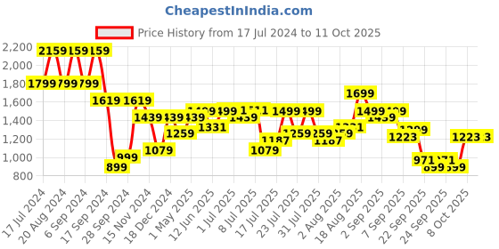 myntra.com Pepe Jeans Men Slim Fit Clean Look Mid-Rise Heavy Fade Stretchable Jeans pepe jeans Price History Graph from 17 Jul 2024 to 4 Oct 2025