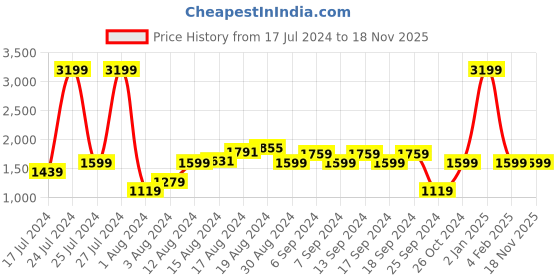 myntra.com Pepe Jeans Men Slim Fit Clean Look Stretchable Jeans pepe jeans Price History Graph from 17 Jul 2024 to 17 Nov 2025