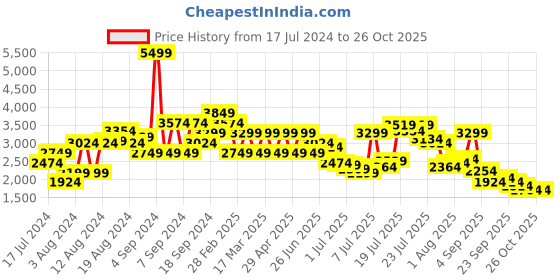 myntra.com Pepe Jeans Men Slim Fit Clean Look Stretchable Jeans pepe jeans Price History Graph from 17 Jul 2024 to 25 Oct 2025